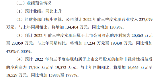 海目星预计前三季度营收24亿元,净利润增长约500%! 海目星预计前三季度营收24亿元,净利润增长约500%!