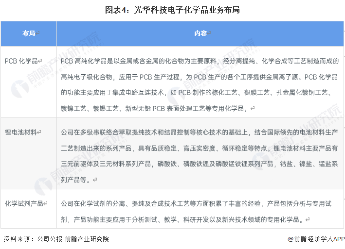 ͼ4⻪ƼӻѧƷҵ񲼾