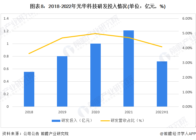 ͼ82018-2022⻪ƼзͶ(λԪ%)
