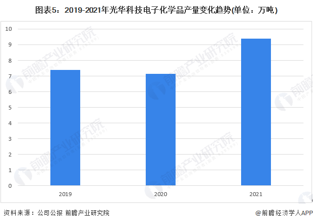 ͼ52019-2021⻪ƼӻѧƷ仯(λ)