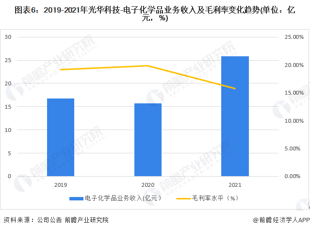 ͼ62019-2021⻪Ƽ-ӻѧƷҵ뼰ëʱ仯(λԪ%)