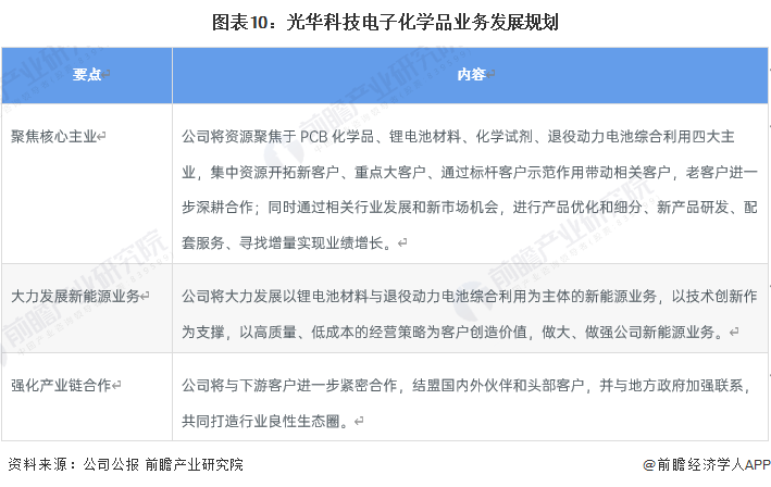 ͼ10⻪ƼӻѧƷҵչ滮