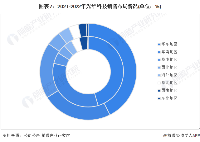 ͼ72021-2022⻪Ƽ۲(λ%)