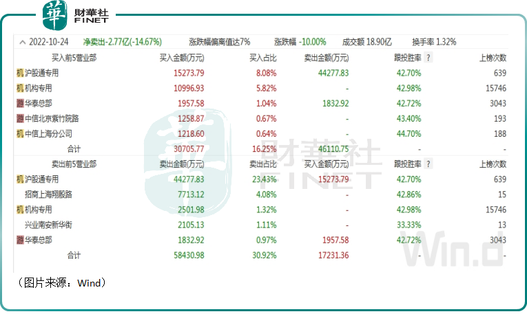 遭北向资金抛售,股价惨吃跌停板!片仔癀(a style='border-bottom: 1px dashed #007767;text-decoration:none' href='https://www.finet.hk/search?searchbar=600436.SH'600436.SH/a)前景如何?