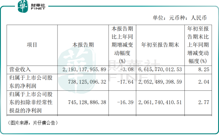 遭北向资金抛售,股价惨吃跌停板!片仔癀(a style='border-bottom: 1px dashed #007767;text-decoration:none' href='https://www.finet.hk/search?searchbar=600436.SH'600436.SH/a)前景如何?