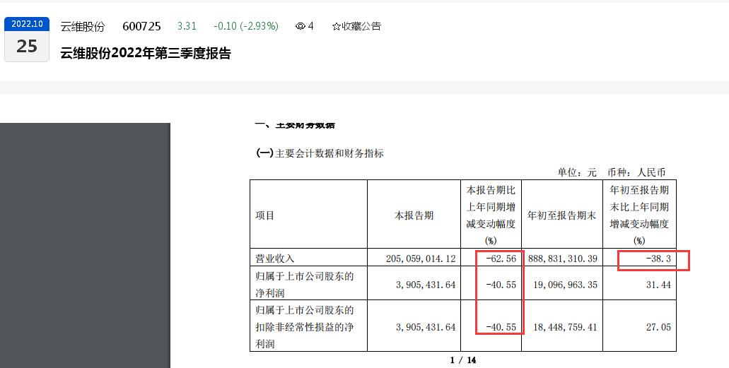 点击看大图 贸易规模缩减,云维股份2022年第三季度营收同比大降62.56%、归母净利润大降40.55%