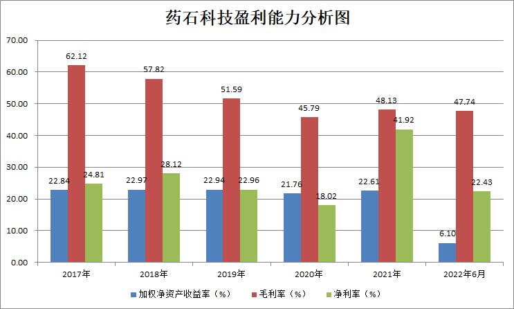 点击看大图 和讯SGI|增收不增利,药石科技盈利质量较弱!实控人频繁质押股权,股价曲折下滑