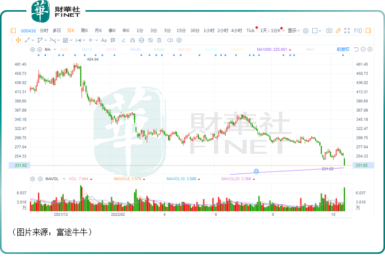 遭北向资金抛售,股价惨吃跌停板!片仔癀(a style='border-bottom: 1px dashed #007767;text-decoration:none' href='https://www.finet.hk/search?searchbar=600436.SH'600436.SH/a)前景如何?