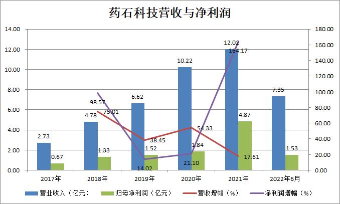 点击看大图 和讯SGI|增收不增利,药石科技盈利质量较弱!实控人频繁质押股权,股价曲折下滑