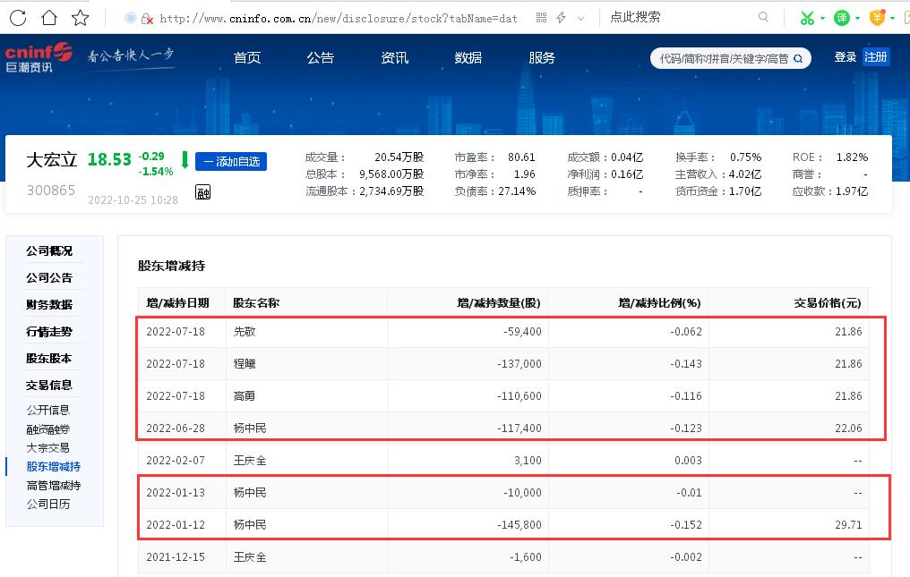 点击看大图 被竞争对手打败?大宏立2022年第三季度亏损近400万元、前三季度归母净利润大降超60%,年内4名股东“率先出逃”合计减持40余万股
