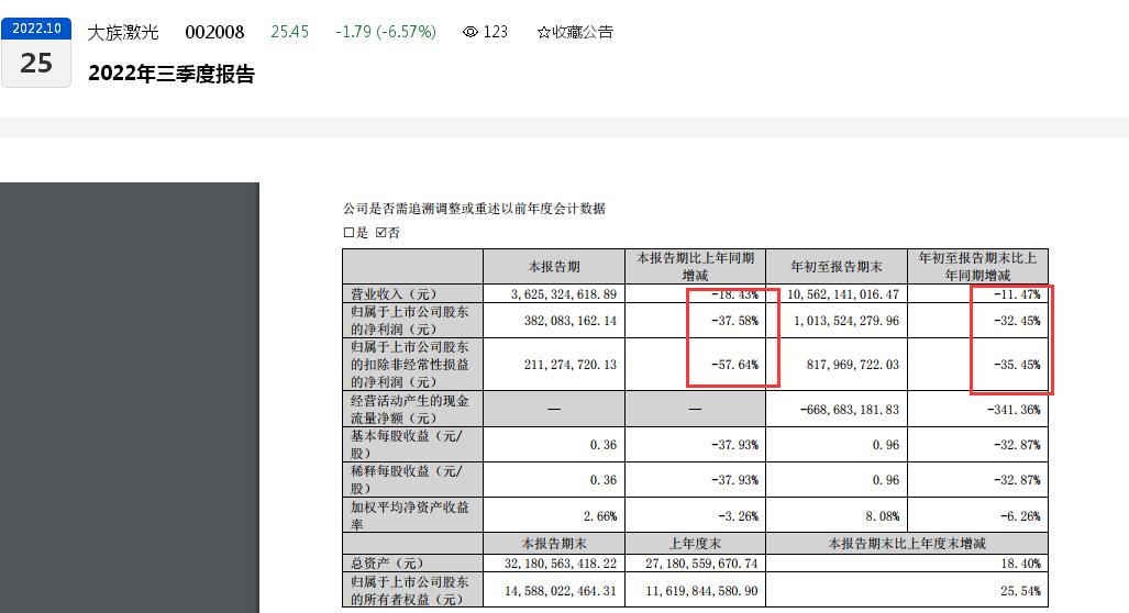 点击看大图 业绩大幅下滑!大族激光前三季度、第三季度归母净利润同比均大降三成,年内曾披露拟分拆大族封测独立上市
