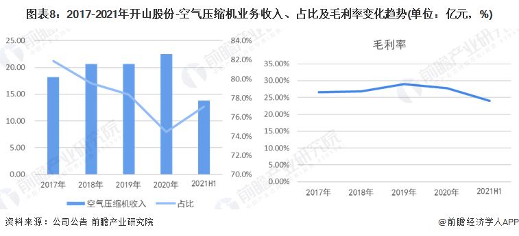 图表8:2017-2021年开山股份-空气压缩机业务收入、占比及毛利率变化趋势(单位:亿元,%)