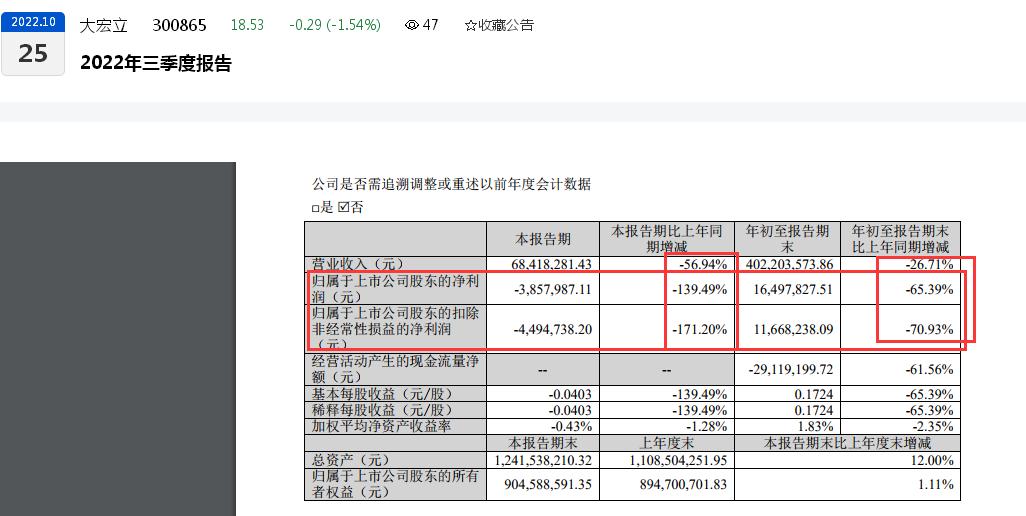 点击看大图 被竞争对手打败?大宏立2022年第三季度亏损近400万元、前三季度归母净利润大降超60%,年内4名股东“率先出逃”合计减持40余万股