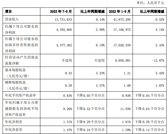 上海银行三季度营收下降0.14%,净利润增长2.9% 上海银行三季度营收下降0.14%,净利润增长2.9%