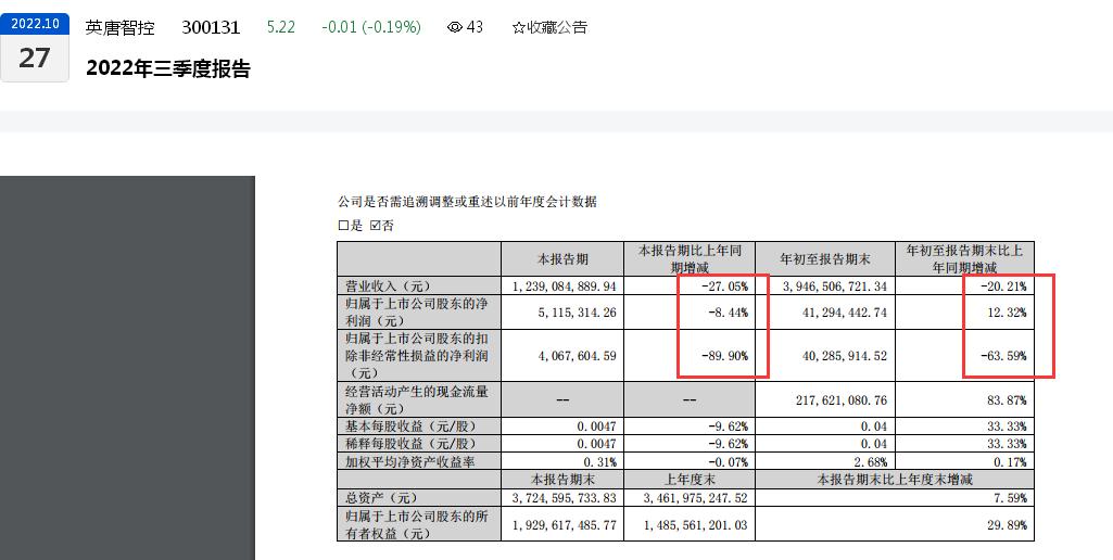 点击看大图 核心业务营收下滑超20%!英唐智控2022年前三季度扣非归母净利润下滑超60%、实控人胡庆周“质押惹祸”致千万股股份被司法拍卖