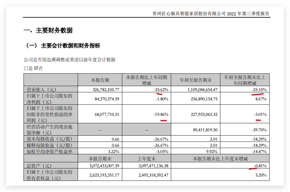 匠心家居前三季度营收同比下滑25.6%归母净利润同比增长8.67% 匠心家居前三季度营收同比下滑25.6%归母净利润同比增长8.67%