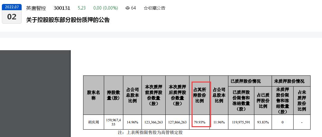 点击看大图 核心业务营收下滑超20%!英唐智控2022年前三季度扣非归母净利润下滑超60%、实控人胡庆周“质押惹祸”致千万股股份被司法拍卖