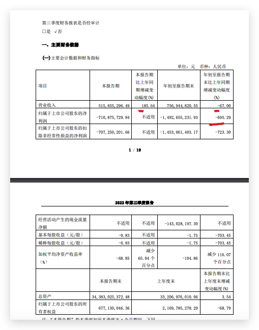 珠江股份前三季度净亏14.93亿元资产减值准备变动额12.9亿计提利润额减少13.5亿 珠江股份前三季度净亏14.93亿元资产减值准备变动额12.9亿计提利润额减少13.5亿