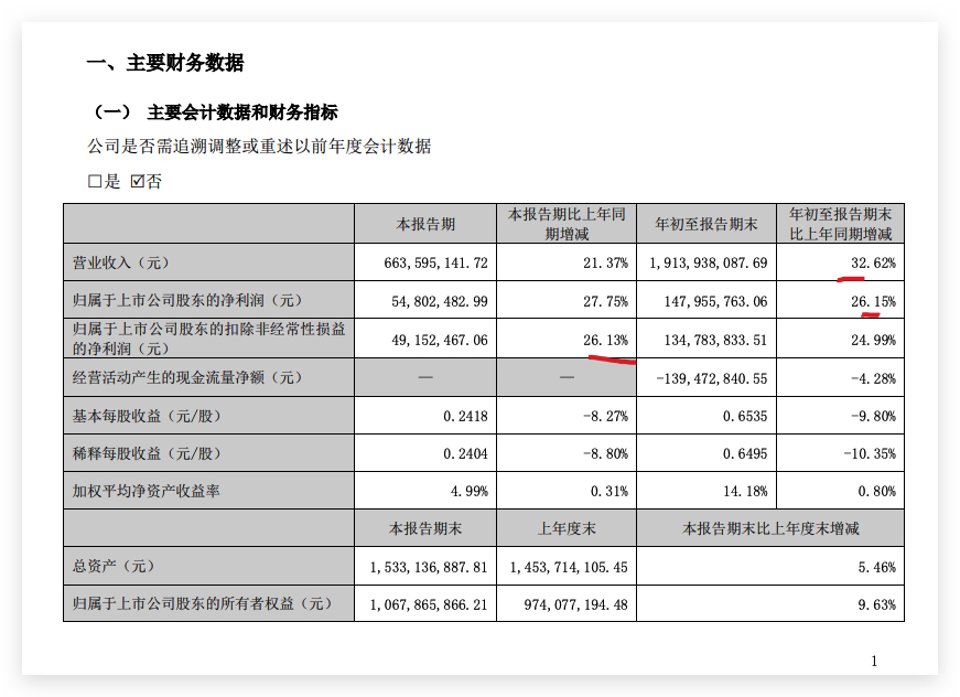 新大正前三季度净利润同比增长26.2%基本每股收益同比减少9.8% 新大正前三季度净利润同比增长26.2%基本每股收益同比减少9.8%