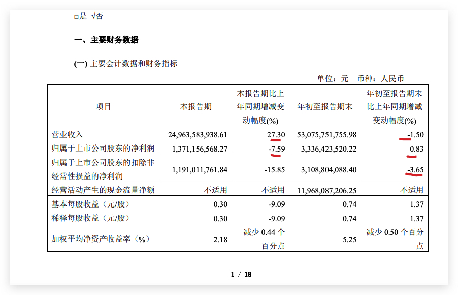 金地集团前三季度营收同比减少1.5%归母扣非净利润同比下滑3.65% 金地集团前三季度营收同比减少1.5%归母扣非净利润同比下滑3.65%