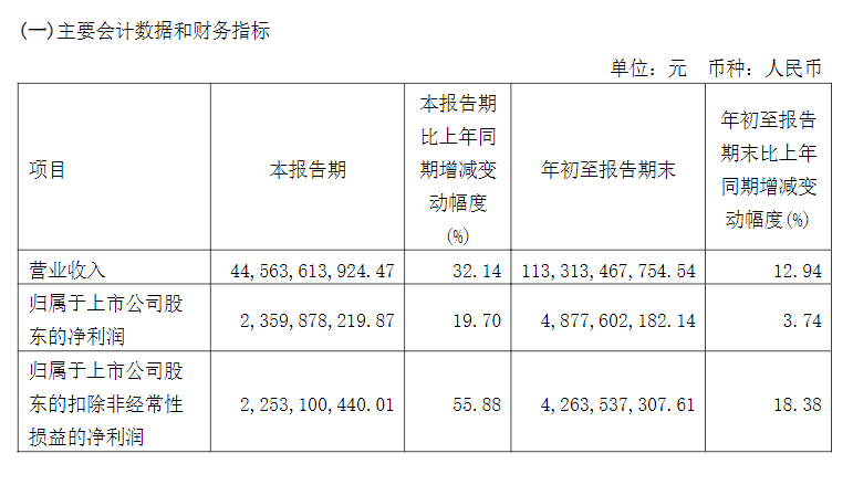 华域汽车前三季度营收达1133亿元,同比增长12.94%