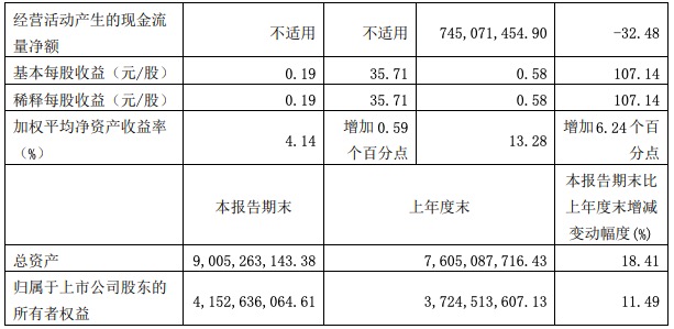 ϰ׸ɾǰȾ113.83%2.74Ԫ