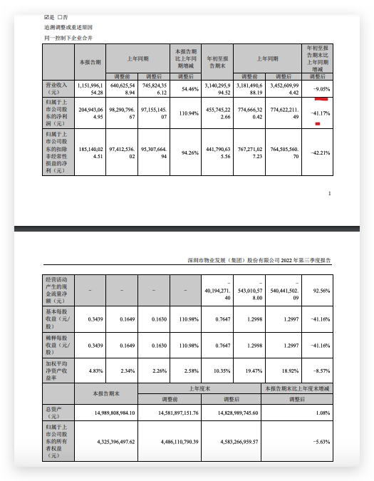 深物业A前三季度营业收入同比减少9.1%归母净利同比减少41.2% 深物业A前三季度营业收入同比减少9.1%归母净利同比减少41.2%
