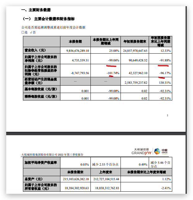 大悦城前三季度营收同比增长12.33%归母净利同比下滑96.2% 大悦城前三季度营收同比增长12.33%归母净利同比下滑96.2%