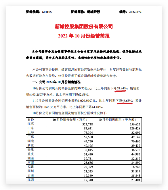 新城控股前10月合同销售额同比减少46.63%单月销售同比减少58.94% 新城控股前10月合同销售额同比减少46.63%单月销售同比减少58.94%