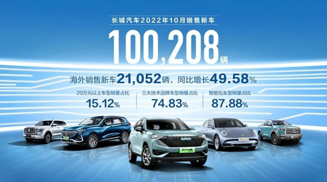 10月销量再度下滑:自主品牌向上,长城汽车却在向下? 10月销量再度下滑:自主品牌向上,长城汽车却在向下?