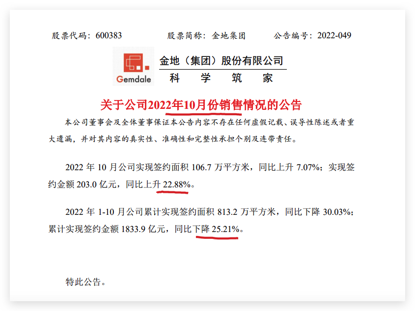 金地集团前10月累计签约额同比下降25.21%单月签约额上升22.9% 金地集团前10月累计签约额同比下降25.21%单月签约额上升22.9%