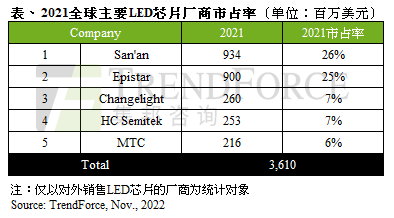 עʽ21ҳΪӹһɶЭչ Micro/Mini LED ҵ