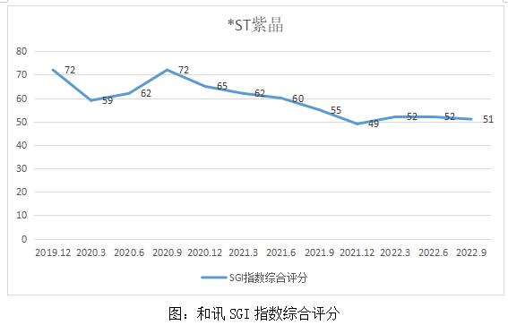 点击看大图 和讯SGI公司|亏成这样还做假?净利下降2464.01%,*ST紫晶再收问询函!隐患重重,创投机构陆续减持