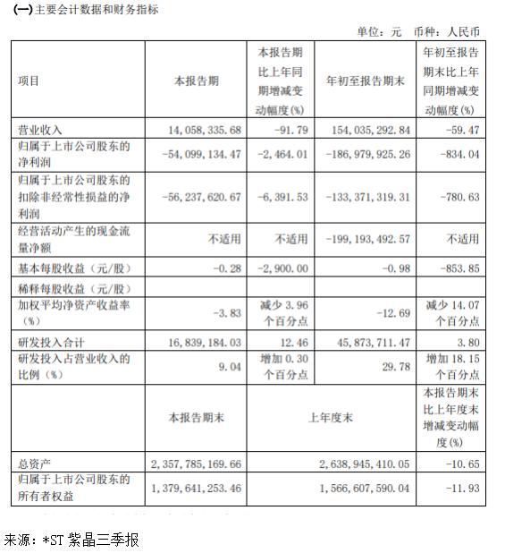 点击看大图 和讯SGI公司|亏成这样还做假?净利下降2464.01%,*ST紫晶再收问询函!隐患重重,创投机构陆续减持