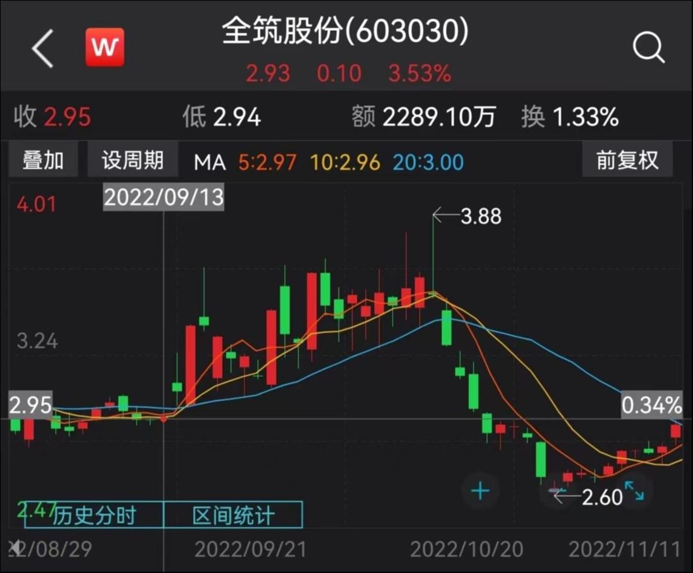 全筑股份股价,来源:Wind