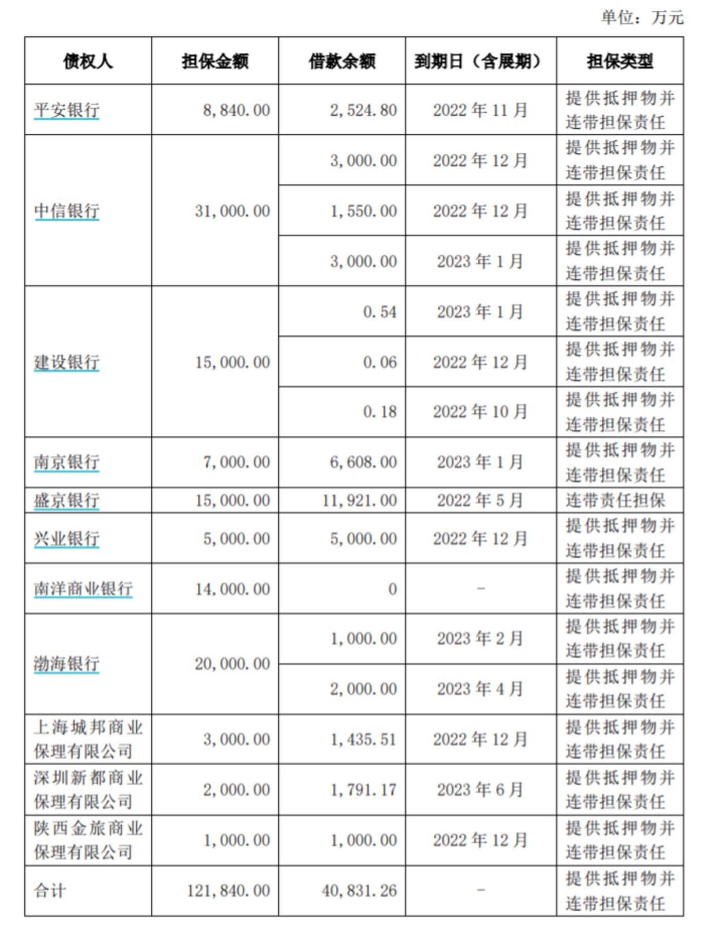 上市公司对全筑装饰的实际担保余额,来源:问询函回复公告