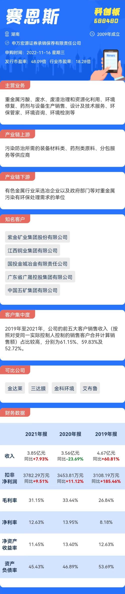 打新必看|11月16日赛恩斯申购,值得打吗?