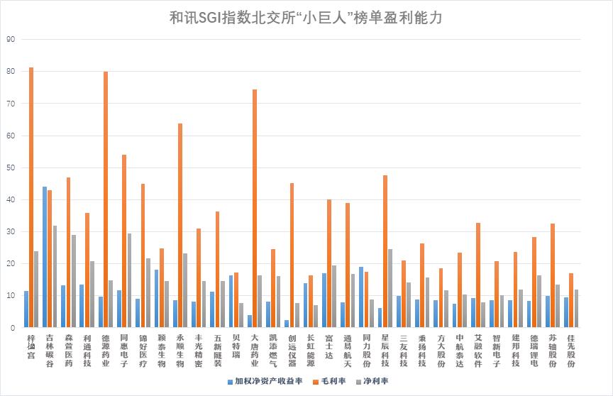 点击看大图 和讯SGI指数2022年三季报北交所“小巨人”TOP30榜单:梓橦宫升上榜一,新装备行业一枝独秀