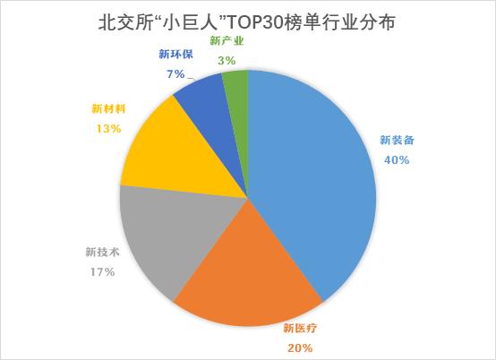 点击看大图 和讯SGI指数2022年三季报北交所“小巨人”TOP30榜单:梓橦宫升上榜一,新装备行业一枝独秀