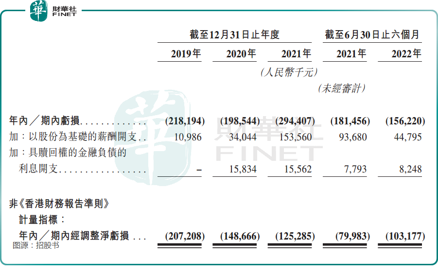 东软熙康三闯港交所:背靠东软集团也没用,业绩持续亏损