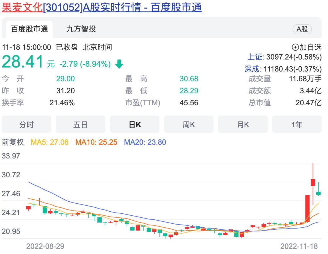 点击看大图 刚涨一点就要减持,果麦文化股东们就这么急不可耐吗?