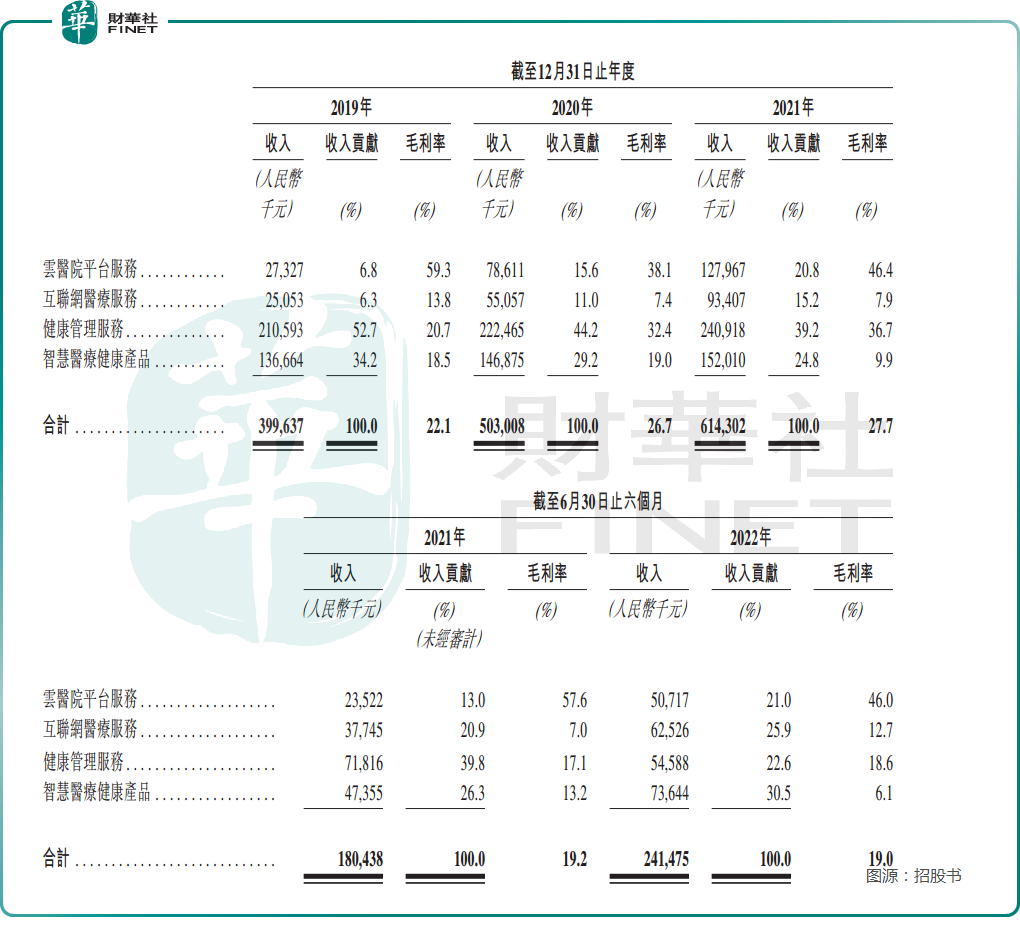 东软熙康三闯港交所:背靠东软集团也没用,业绩持续亏损