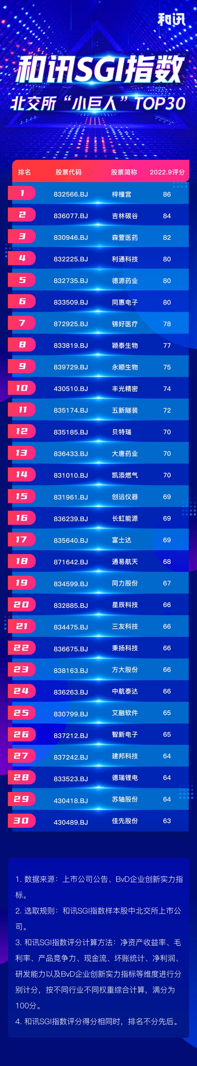 点击看大图 和讯SGI指数2022年三季报北交所“小巨人”TOP30榜单:梓橦宫升上榜一,新装备行业一枝独秀