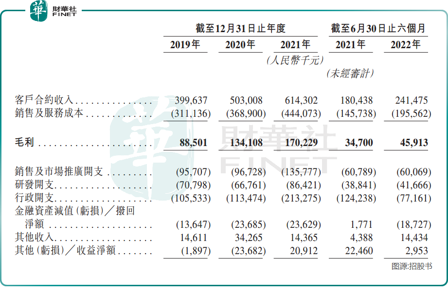 东软熙康三闯港交所:背靠东软集团也没用,业绩持续亏损