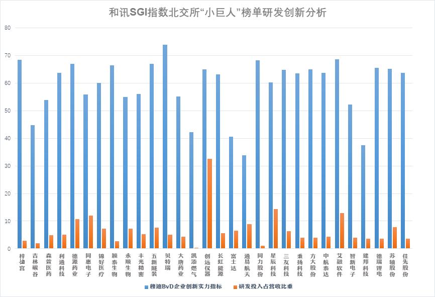 点击看大图 和讯SGI指数2022年三季报北交所“小巨人”TOP30榜单:梓橦宫升上榜一,新装备行业一枝独秀