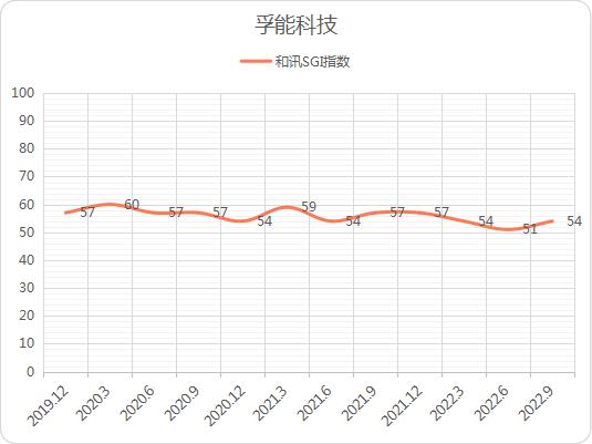 点击看大图 和讯SGI公司|孚能科技扭亏为盈后再次亏损!三季度净亏1.94亿元,产品频陷质量风波