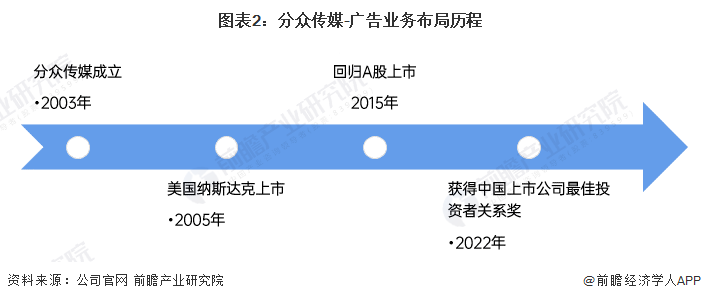 图表2:分众传媒-广告业务布局历程
