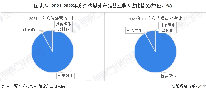 图表3:2021-2022年分众传媒分产品营业收入占比情况(单位:%)
