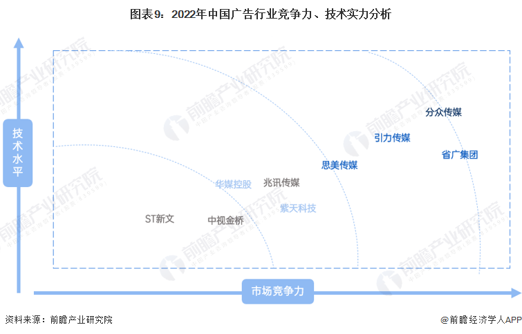 图表9:2022年中国广告行业竞争力、技术实力分析