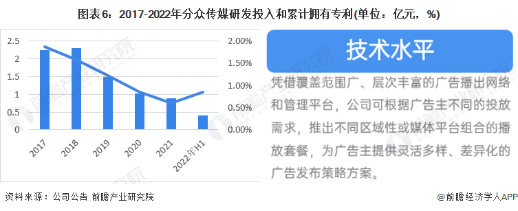 图表6:2017-2022年分众传媒研发投入和累计拥有专利(单位:亿元,%)